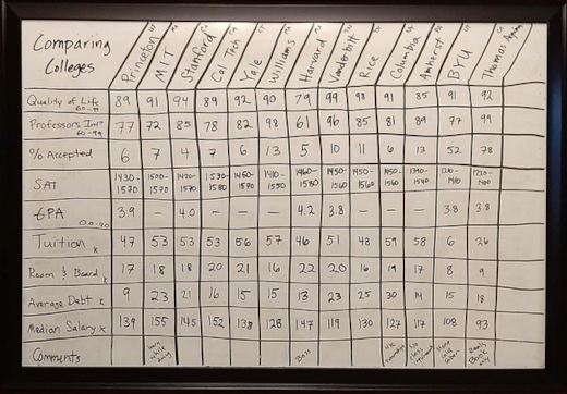 comparing colleges