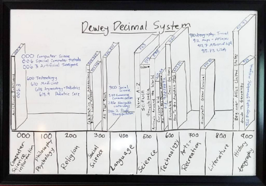 dewey decimal system