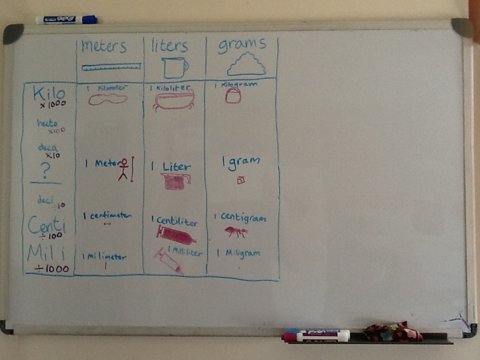 intro to grams, liters, meters, and kilo, centi, and milli