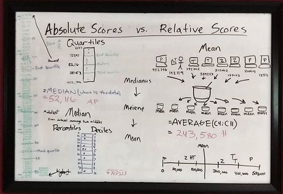 whiteboard with a lesson about median and mean