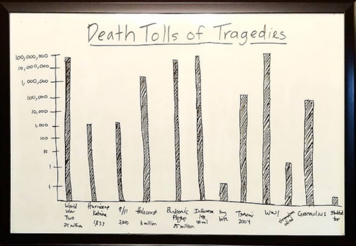 logarithmic death tolls of tragedies